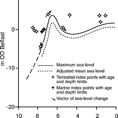 H Olocene Relative Sea Level Curve For The North Coast Of Northern