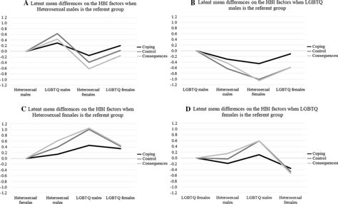 Visualization Of Latent Mean Comparisons Between Groups Based On Gender