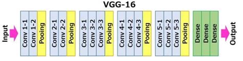 VGG 16 Architecture CNN Model Naukri Code 360