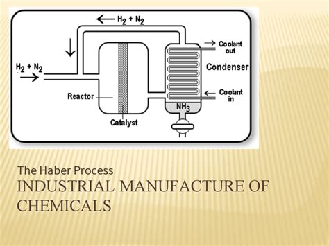 The haber process - Presentation in IGCSE Chemistry