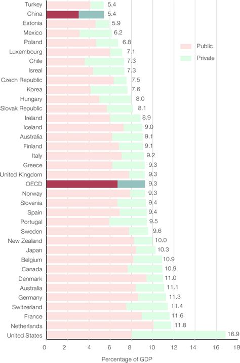 1 Health Expenditure As Share Of Gdp In China And Oecd Countries