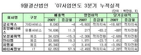 표 코스닥 9월법인 07사업년도 3분기 누적실적 머니투데이