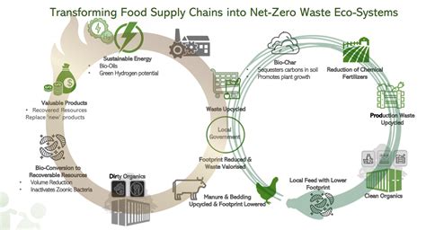 Organic Waste Management Solutions Ltd