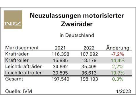 Zulassungen der Leicht Motorräder und roller 2022 im Plus