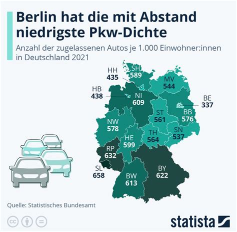 Saarland führt Grafik Pkw Dichte in Deutschland WELT