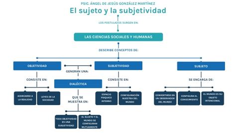 El Sujeto Y La Subjetividad