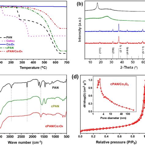 A TGA Curves B XRD Patterns And C FT IR Spectra Of PAN