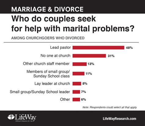 Threat Of Divorce Hard To Spot Among Churchgoing Couples Lifeway Research