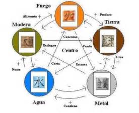 Los Cinco Elementos Del Feng Shui