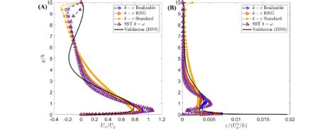 Comparing A The Average Streamwise Velocity U X And B The