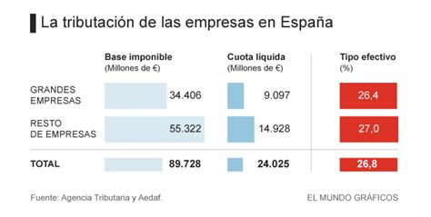 Cuadro Comparativo Sobre Los Tipos De Impuestos Que Debe Pagar Un