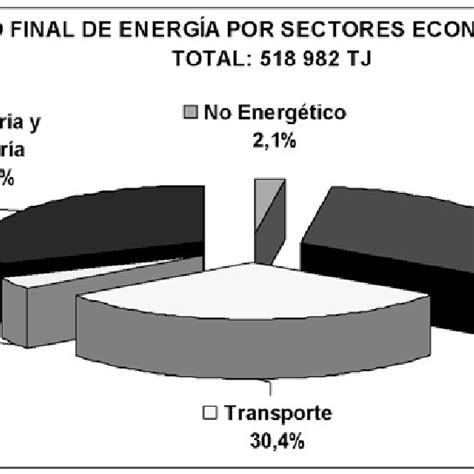 Consumo Nacional De EnergÍa Final Por Sectores 2007 Download