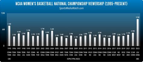 Sports Media Watch On Twitter Viewership Trend For The Ncaa Women S