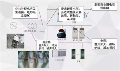 電力系統產生諧波都有哪些危害，如何有效諧波治理 每日頭條