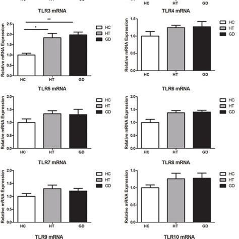 Toll Like Receptor Tlr Mrna Expression In Peripheral Blood