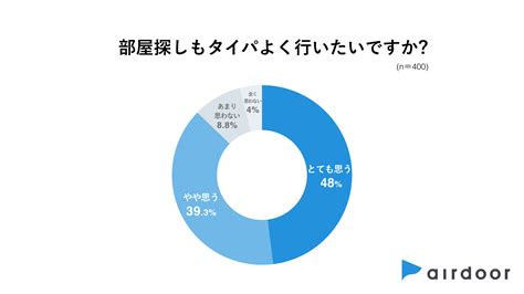 約9割が「部屋探しもタイパよく行いたい」と回答。4割以上が「おとり物件」に遭遇、憤りの声～部屋探しについてのアンケート不動産投資の健美家