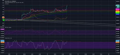 Bearish Divergence Stochastics For Coinbase Btcusd By Atlastar