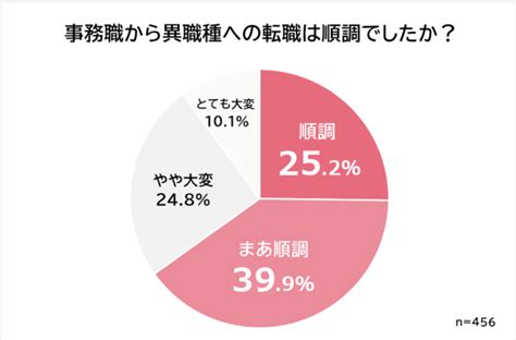 事務職から異職種へ転職した理由ランキング！経験者456人アンケート調査 2021年3月29日 エキサイトニュース