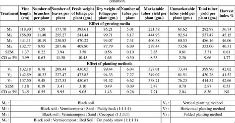 Table From Effect Of Different Growing Media And Planting Methods On