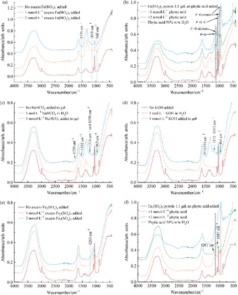 Ftir Spectra Of Polypyrrole Hydrogels A With Feno 3 3 Added B Download Scientific