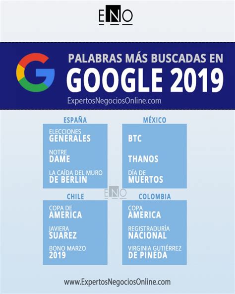 Las Palabras M S Buscadas En Google