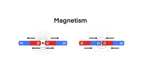 Physics Science About The Movement Of Magnetic Fields Positive And Negative Science Class In