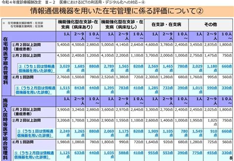 【2022年診療報酬改定案④】在宅時：オンライン医学管理 【資料＆解説付き】 医療と人をつなぐメディア「medionlife」