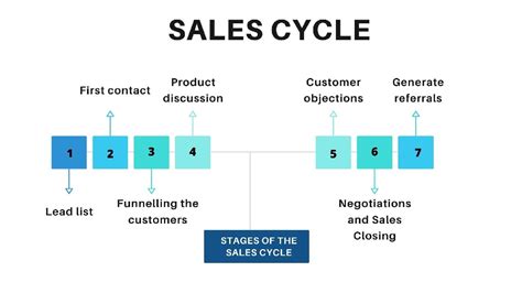 Sales Life Cycle Stages