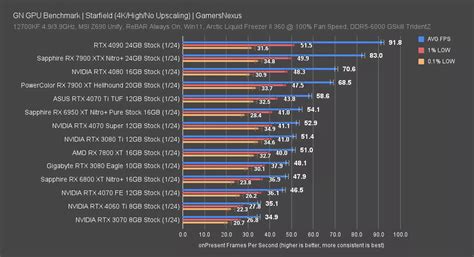 Nvidia Geforce Rtx 4070 Super Review And Benchmarks Vs Rtx 4070 Rx 7800 Xt And More Gamersnexus