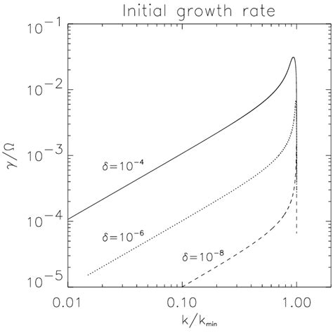 The Growth Rate γ As A Function Of The Wave Number K For Three Values