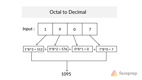 Convert Octal to Decimal number in C, C++, Java and python | faceprep