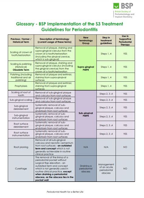 Bsp Perio Classification Flowchart