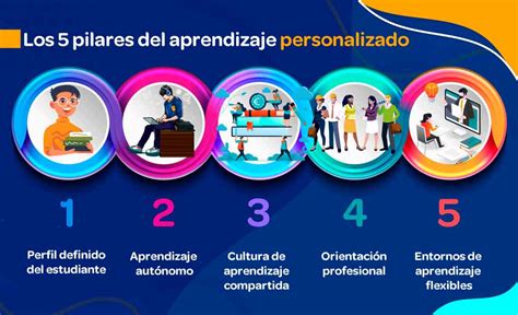 Los 5 Pilares Del Aprendizaje Personalizado