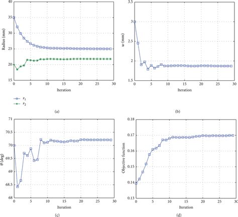 Iteration History Of The Design Variables And Objective Function For