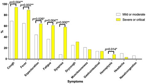 Symptoms of COVID‐19 according to mild/moderate and severe/critical type | Download Scientific ...