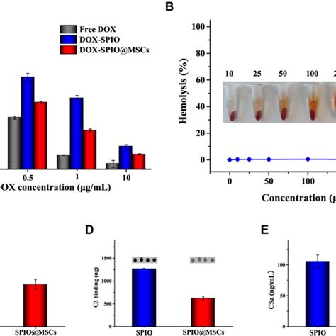 In Vitro Cumulative Release Of Doxorubicin And Curcumin From