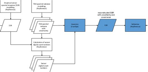 Workflow For Method Development Testing And Validation Download