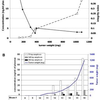 A Athymic Nude Mice Were Xenografted With HT29 Cells And Sacrificed