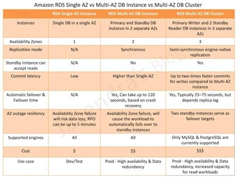 AWS RDS Multi AZ DB Instance Vs DB Cluster Deployment