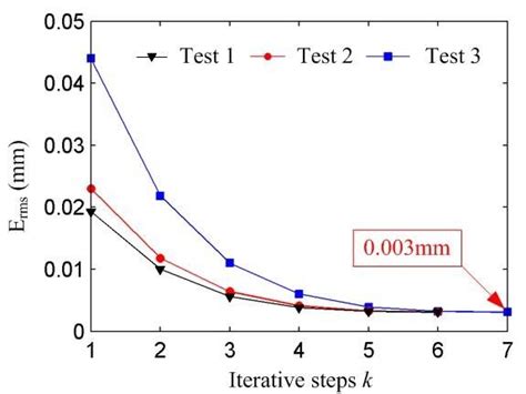 Convergence Curve For Optimization Download Scientific Diagram