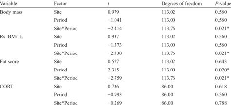 General Linear Mixed Model Results Download Scientific Diagram