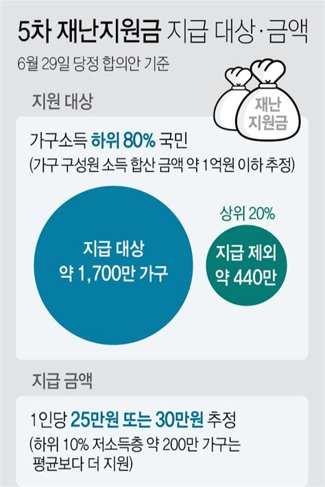 재난지원금 소득하위 80 금액 기준 지급시기