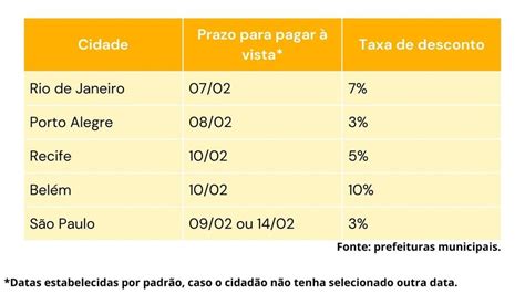 IPTU tem desconto até esta semana compensa pagar à vista