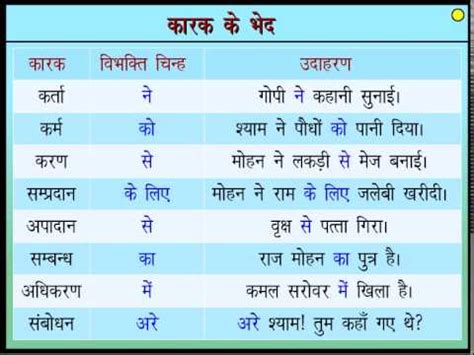 करक तथ करक क भद Case and Types of Case in Hindi YouTube