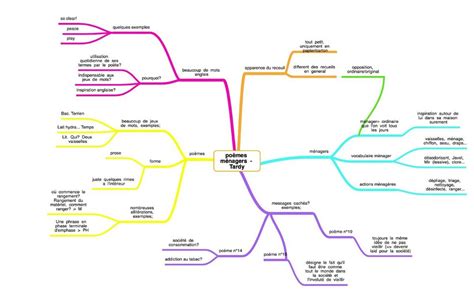 Décrypter 30 imagen carte mentale poésie fr thptnganamst edu vn