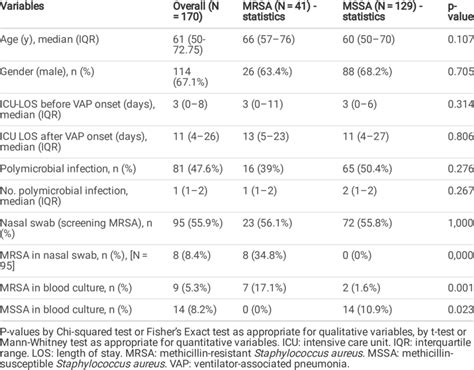 Characteristics Of Patients With Mssa And Mrsa Vap Download