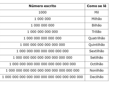 Escreva um milhão em algarismos brainly br