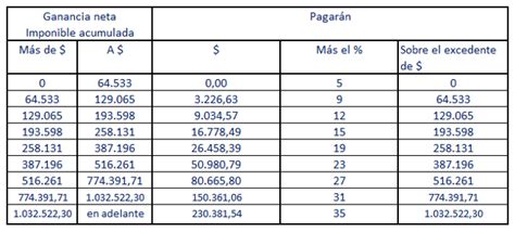 Tabla Impuesto A Las Ganancias 2021 Afip Imagesee