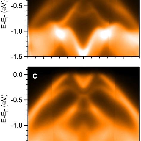 Experimental Band Structure Arpes Spectra Measured With 20 Ev Photon Download Scientific