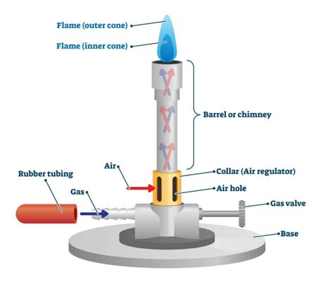 Types Of Flames In Bunsen Burner ChemTribe